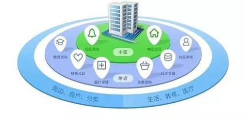 智慧社區 無處不在的物聯網技術應用與物聯網技術服務