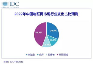 IDC預測 2022年中國物聯網市場支出將達2552.3億美元，技術服務成核心驅動力