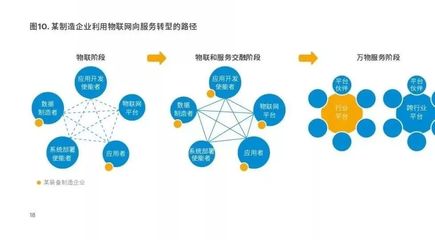 2019年物聯網+制造業發展分析報告 物聯網技術服務的賦能與前景