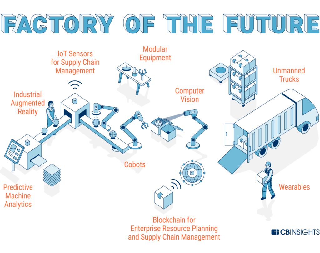 未來工廠 物聯網、人工智能、3D打印與區塊鏈如何重塑制造業